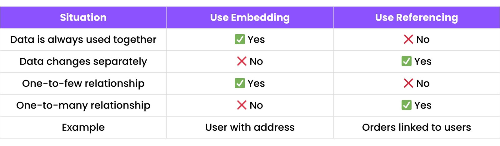Embedding vs Referencing Comparison